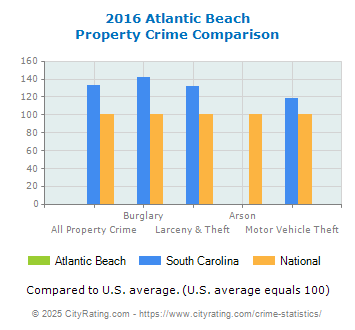 Atlantic Beach Property Crime vs. State and National Comparison