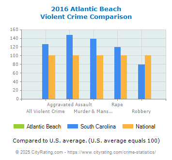 Atlantic Beach Violent Crime vs. State and National Comparison