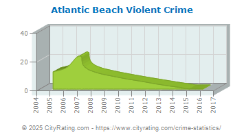 Atlantic Beach Violent Crime