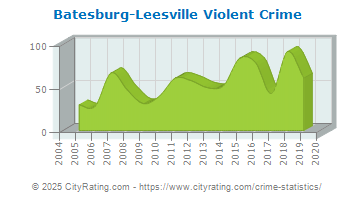 Batesburg-Leesville Violent Crime