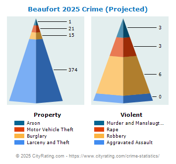 Beaufort Crime 2025