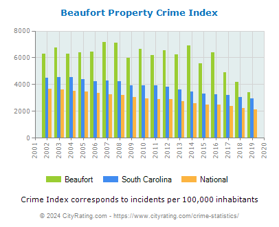 Beaufort Property Crime vs. State and National Per Capita