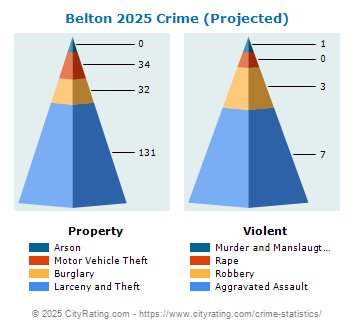 Belton Crime 2025