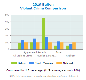 Belton Violent Crime vs. State and National Comparison