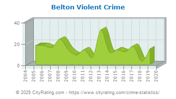 Belton Violent Crime