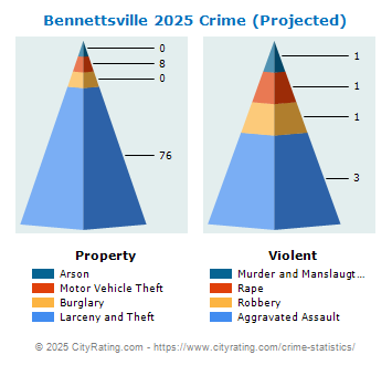 Bennettsville Crime 2025