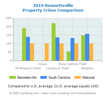 Bennettsville Property Crime vs. State and National Comparison