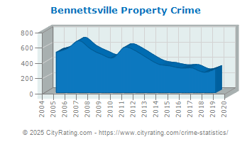 Bennettsville Property Crime