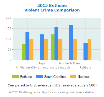 Bethune Violent Crime vs. State and National Comparison