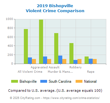 Bishopville Violent Crime vs. State and National Comparison