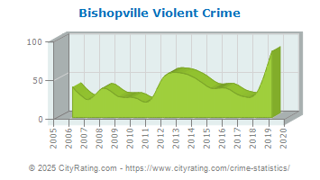 Bishopville Violent Crime