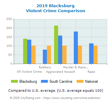 Blacksburg Violent Crime vs. State and National Comparison