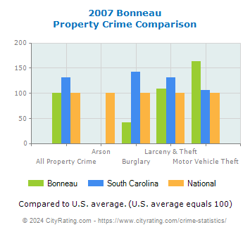 Bonneau Property Crime vs. State and National Comparison