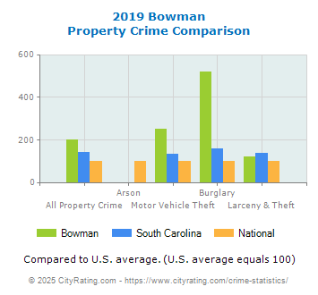 Bowman Property Crime vs. State and National Comparison