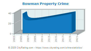 Bowman Property Crime