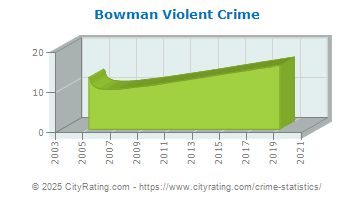 Bowman Violent Crime