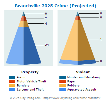 Branchville Crime 2025