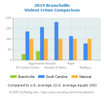 Branchville Violent Crime vs. State and National Comparison