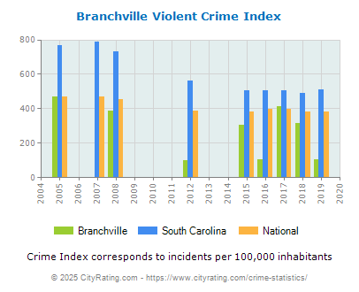 Branchville Violent Crime vs. State and National Per Capita