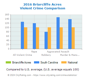 Briarcliffe Acres Violent Crime vs. State and National Comparison