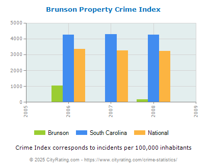 Brunson Property Crime vs. State and National Per Capita