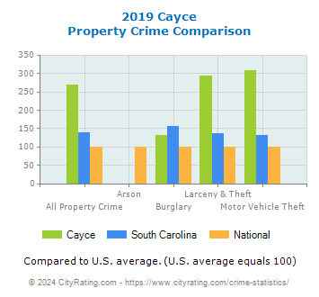 Cayce Property Crime vs. State and National Comparison