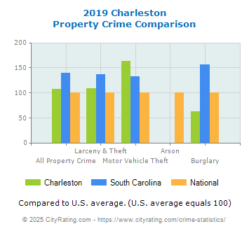 Charleston Property Crime vs. State and National Comparison