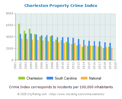 Charleston Property Crime vs. State and National Per Capita