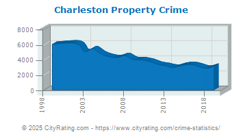 Charleston Property Crime