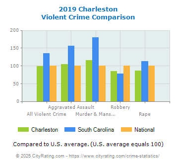 Charleston Violent Crime vs. State and National Comparison