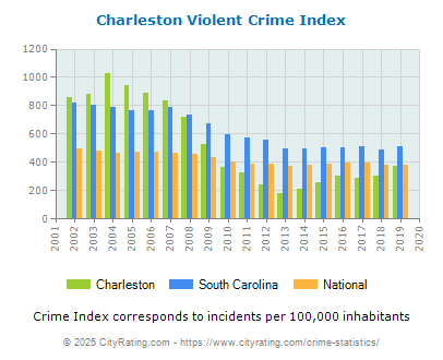 Charleston Violent Crime vs. State and National Per Capita