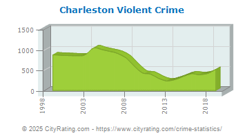 Charleston Violent Crime