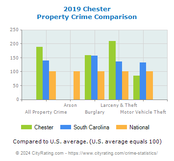 Chester Property Crime vs. State and National Comparison