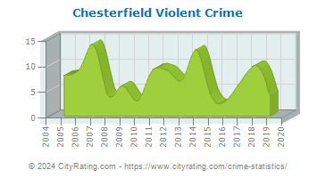 Chesterfield Violent Crime