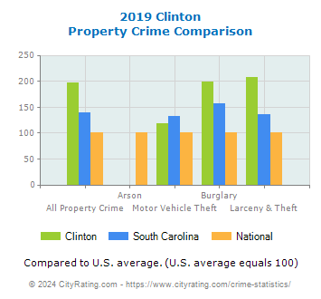 Clinton Property Crime vs. State and National Comparison