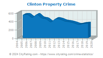 Clinton Property Crime