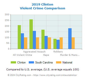 Clinton Violent Crime vs. State and National Comparison