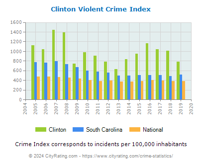 Clinton Violent Crime vs. State and National Per Capita