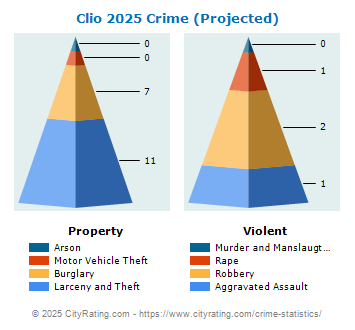 Clio Crime 2025