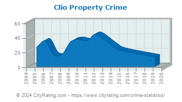 Clio Property Crime