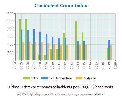 Clio Violent Crime vs. State and National Per Capita