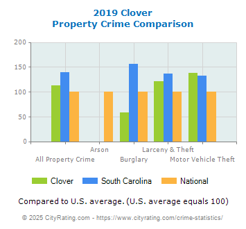 Clover Property Crime vs. State and National Comparison