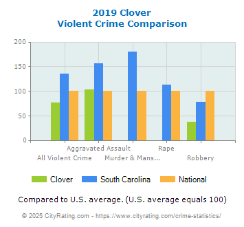 Clover Violent Crime vs. State and National Comparison