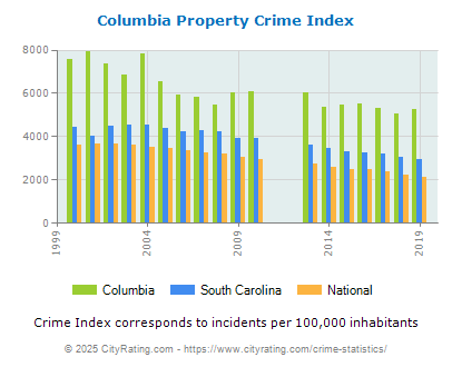 Columbia Property Crime vs. State and National Per Capita