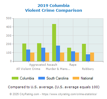 Columbia Violent Crime vs. State and National Comparison