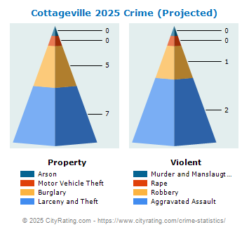 Cottageville Crime 2025