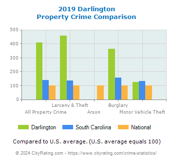 Darlington Property Crime vs. State and National Comparison