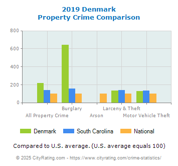 Denmark Property Crime vs. State and National Comparison