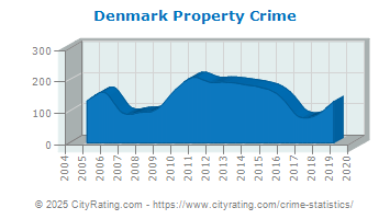 Denmark Property Crime