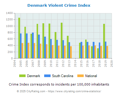 Denmark Violent Crime vs. State and National Per Capita